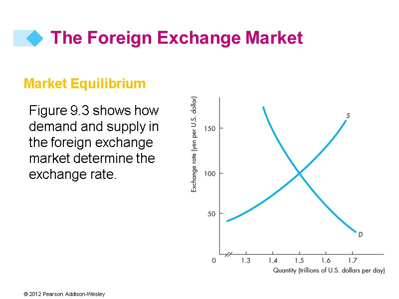 Market Equilibrium Figure 9.3 shows how demand and supply in the foreign exchange market
